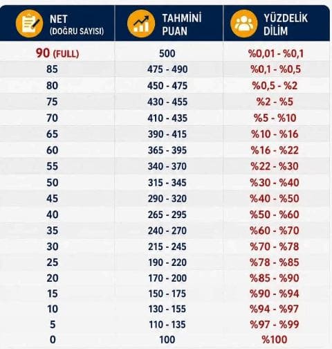 LGS-2026-yuzdelik-dilim-puanlar